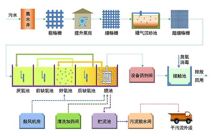 水質分析儀表在印染混合污水處理上的應用 水質分析儀表在印染混合污水處理上的應用