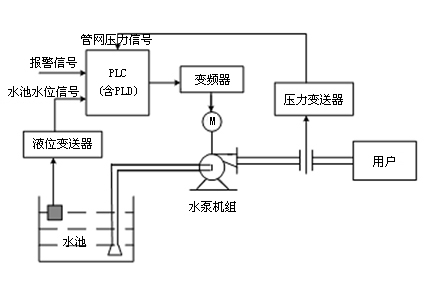 恒壓供水系統(tǒng)