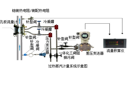 飽和蒸汽計量系統(tǒng)