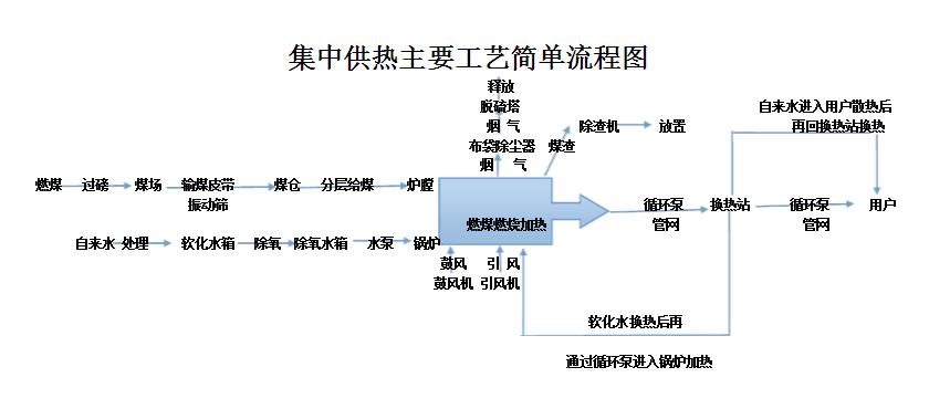熱電聯(lián)產(chǎn)采暖工藝 熱電聯(lián)產(chǎn)采暖工藝