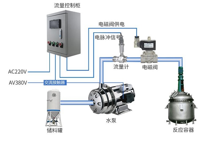 流量定量控制系統(tǒng) 流量定量控制系統(tǒng)
