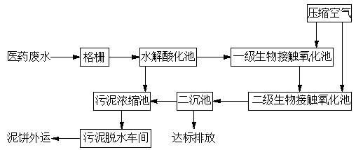 水質(zhì)分析儀表在醫(yī)藥廢水處理上的應(yīng)用 水質(zhì)分析儀表在醫(yī)藥廢水處理上的應(yīng)用