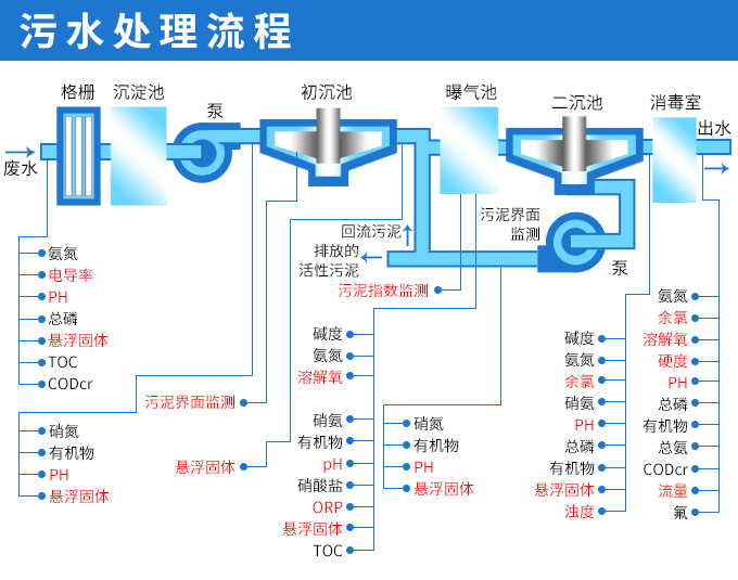 水質(zhì)分析儀表在污水處理上的應(yīng)用 水質(zhì)分析儀表在污水處理上的應(yīng)用